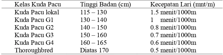 Tabel 2 Standar fisik dan kecepatan kuda pacu Indonesia    