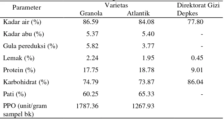 Tabel 6 Karakteristik kimia umbi kentang Granola dan Atlantik  