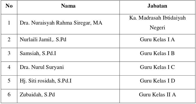 Tabel 4.6 Pembagian Tugas Guru Madrasah Ibtidaiyah Negeri Medan Barat 