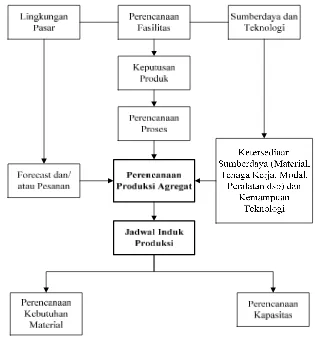 Gambar 3 Hubungan perencanaan produksi agregat dan jadwal indukproduksi (Heizer and Render, 2005)