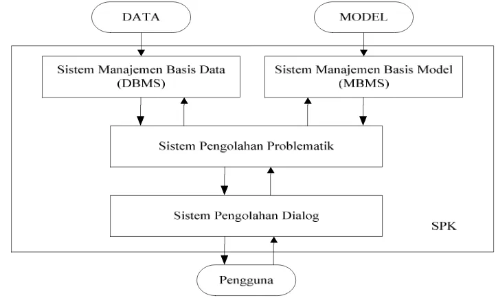 Gambar 9 Struktur dasar sistem penunjang keputusan (Eriyatno, 2003)