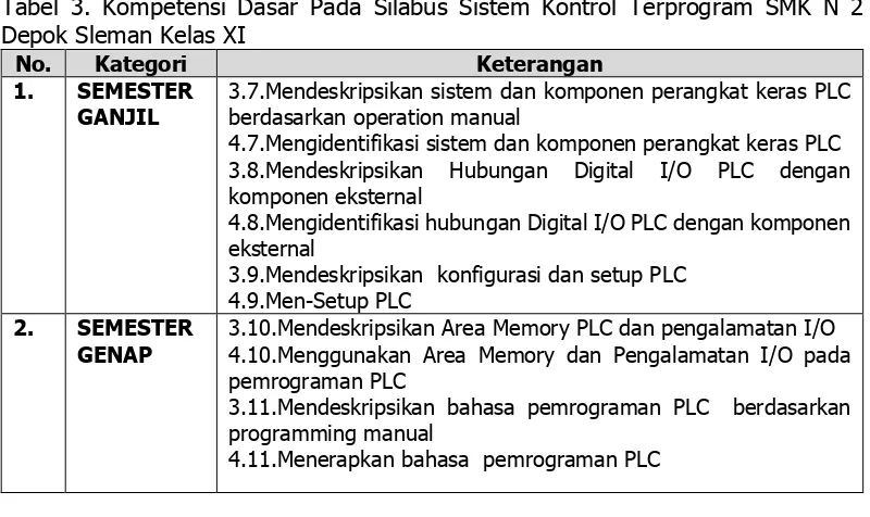 Tabel 3. Kompetensi Dasar Pada Silabus Sistem Kontrol Terprogram SMK N 2 Depok Sleman Kelas XI 