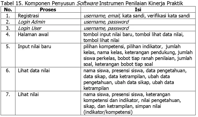 Tabel 15. Komponen Penyusun Software Instrumen Penilaian Kinerja Praktik 