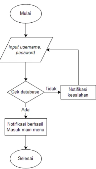 Gambar 11. Flowchart Proses Input Nilai Baru 