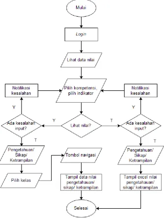 Gambar 12. Flowchart Melihat Data Nilai dan Mengubah Data Nilai 