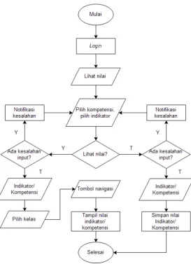 Gambar 13. Flowchart Melihat Nilai dan Menyimpan Nilai 