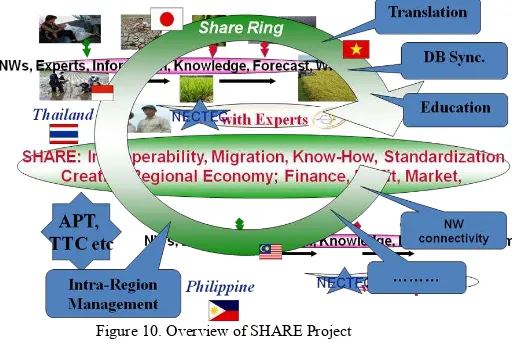 Figure 10. Overview of SHARE Project 