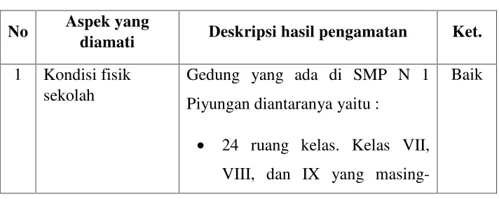 Tabel 2. Observasi Kondisi Sekolah