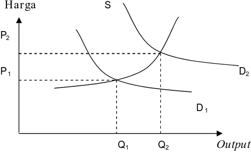 Gambar 1 :  Kurva Demand Pull Inflation 