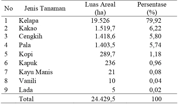 Tabel 6   Luas areal perkebunan berdasarkan jenis tanaman di kabupaten  Halmahera Barat  
