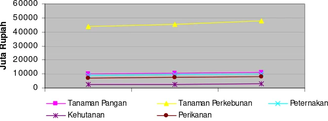 Tabel  9 PDRB Halmahera Barat atas dasar harga berlaku menurut lapangan  usaha  bidang pertanian 2003-2005 (juta Rupiah)  