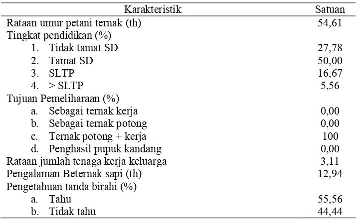 Tabel 11 Karakteristik peternak sapi potong kecamatan Jailolo 