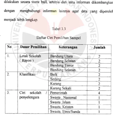 Tabel 3.3Daftar Ciri Pemilihan Sampel