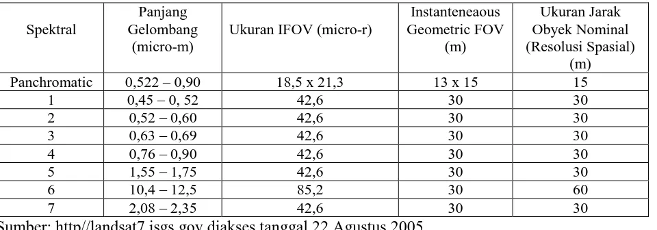 Tabel 1.2. Range Spektral ETM+ 