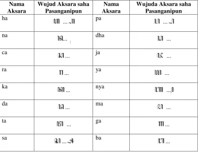Tabel 1: Aksara Jawa saha Pasanganipun 