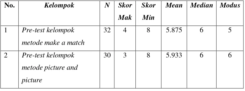 Tabel 7: Asil Data Statistik Skor Pre-test Kelompok  Metode Make a Match saha Kelompok Metode Picture and Picture 