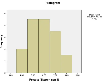 Gambar 3: Histogram Distribusi Frekuensi Skor Pre-test Kelompok Metode Make 