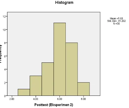 Gambar 5: Histogram Distribusi Frekuensi Skor Pre-test Kelompok Metode 