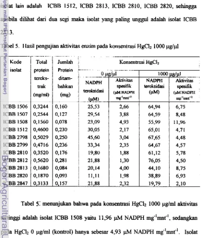 Tabel 5. Hasil pengujian aktivitas enzim pada konsentrasi HgC12 1000 pg/pl 