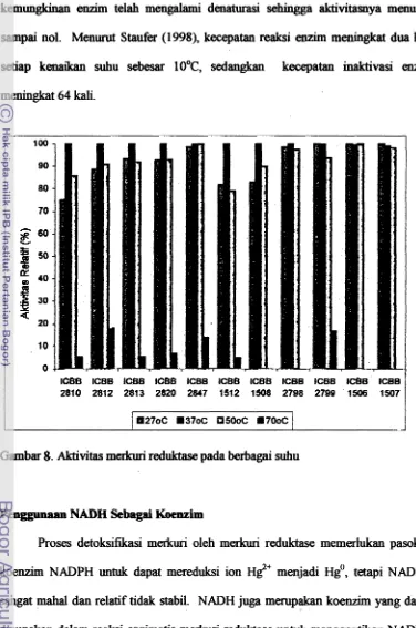 Gambar 8. Aktivitas merkuri reduktase pa& berbagai suhu 
