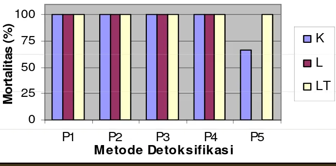 Gambar 1. Pengaruh asal BBJ dan metode detoksifikasi terhadap persentase mortalitas
