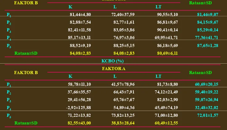 Tabel persentase KCBK dan KCBO