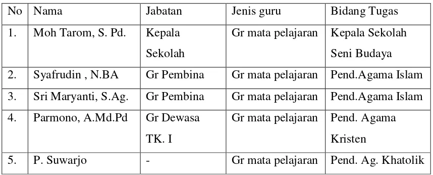 Tabel 1 Daftar Nama Guru SMP N 3 Kalasan 