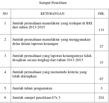Tabel 4.1Sampel Penelitian