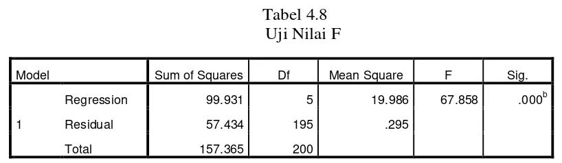 Tabel 4.8Uji Nilai F