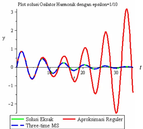 Gambar 4.8. Plot solusi eksak, solusi aproksimasi regular, dan solusi Three-time Multiple Scale persamaan Osilator Harmonik 