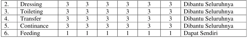 Tabel 1.5 Hasil Tes Sensibilitas
