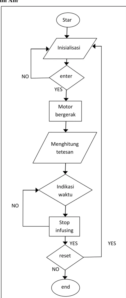 Gambar 3.2 Diagram Alir Alat. 
