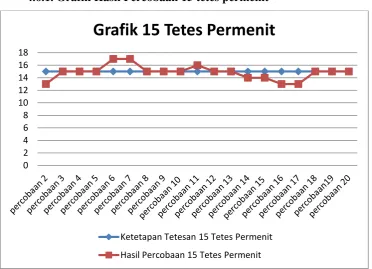 Grafik 15 Tetes Permenit 