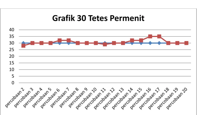 Grafik 30 Tetes Permenit  