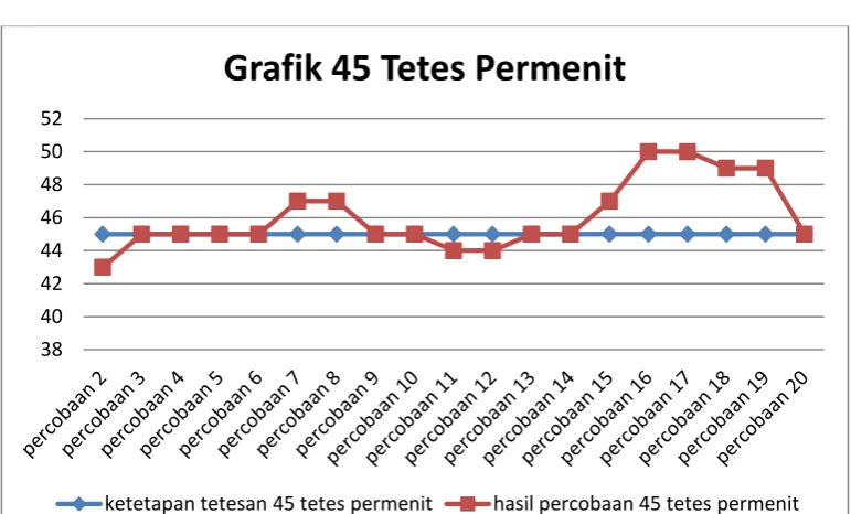 Grafik 45 Tetes Permenit 