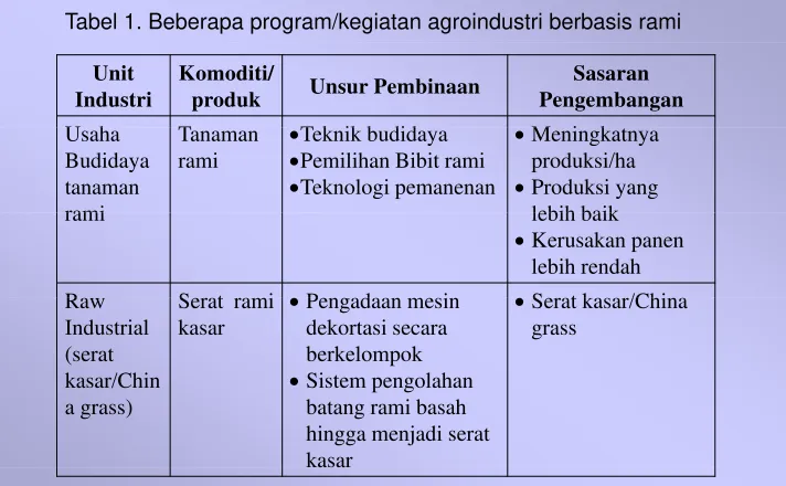 Tabel 1. Beberapa program/kegiatan agroindustri berbasis rami