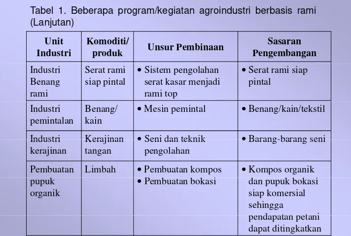 Tabel 1. Beberapa program/kegiatan agroindustri berbasis rami