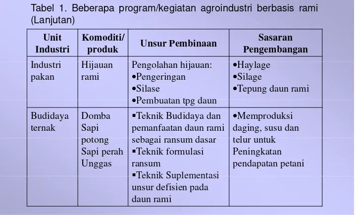 Tabel 1. Beberapa program/kegiatan agroindustri berbasis rami