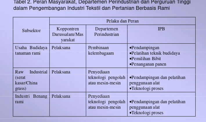 Tabel 2. Peran Masyarakat, Departemen Perindustrian dan Perguruan Tinggi