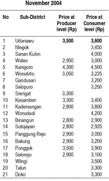 Table 4. Soybean Prices in Blitar District, 