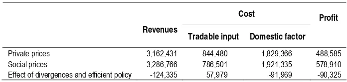 Table 5. PAM Calculation by Using Traditional System 