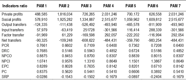 Table 12. Recapitalization of Ratio Indicators of Policy Analysis Matrix (PAM) 