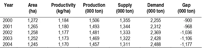 Table 2. Area, Production, Productivity, Supply, and Demand for Soybean from 2000-2004 
