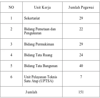 Tabel 3.1 : Jumlah Pegawai Dinas Cipta Karya Dan Tata Ruang Kota Surabaya 