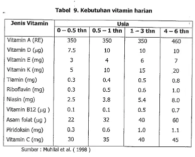 Tabel 9. Kebutuhan vitamin harian 