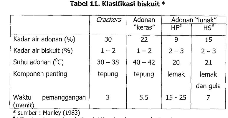 Tabel 11. Klasifikasi biskuit * 