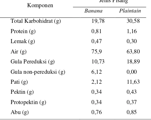 Tabel 1. Komposisi kimia daging buah pisang dalam 100g bahan* 