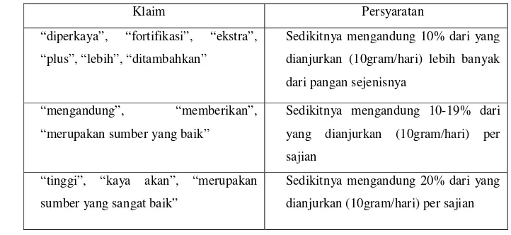 Tabel 3. Klaim kandungan gizi prebiotik yang diizinkan di Indonesia (BPOM 2005) 