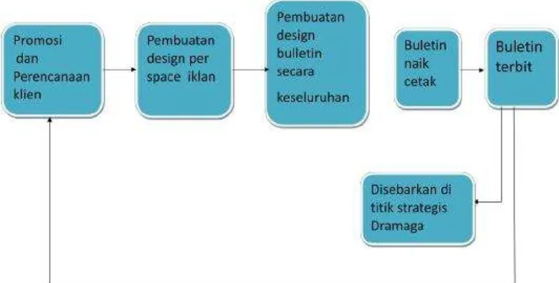 Gambar  3. Struktur Tahapan Operasional Usaha Bisnis Kita 