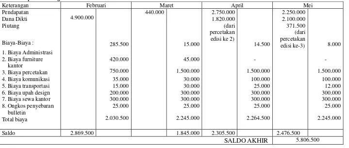 Tabel 2. Laporan keuangan Februari – Mei 2010